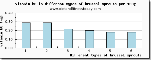 brussel sprouts vitamin b6 per 100g